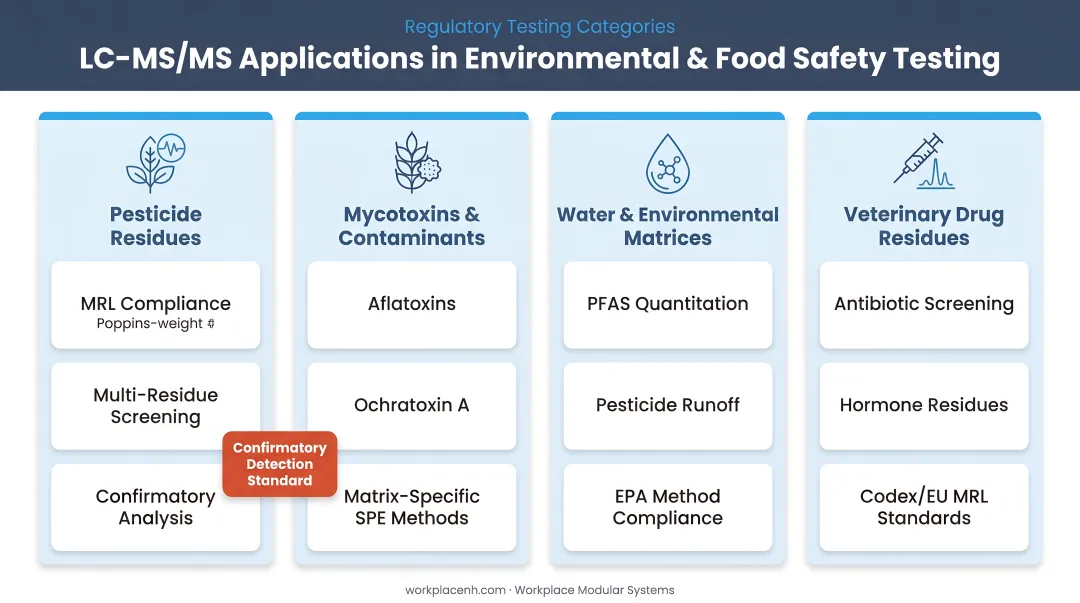 LC-MS/MS environmental and food safety applications across four regulatory testing categories
