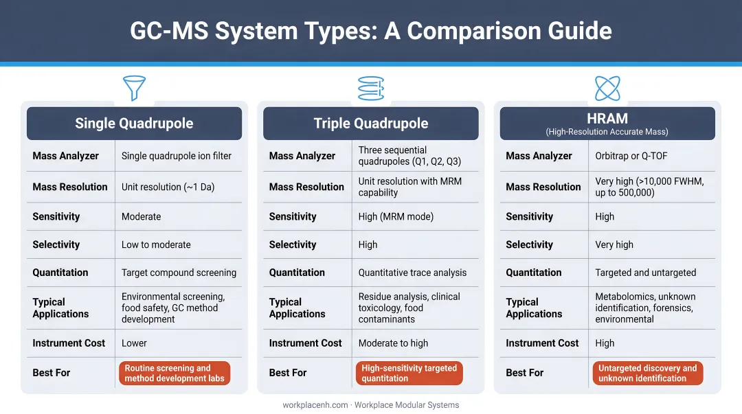 Three GC-MS system types comparison table single quadrupole triple quadrupole HRAM