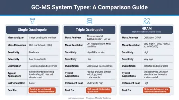 Three GC-MS system types comparison table single quadrupole triple quadrupole HRAM