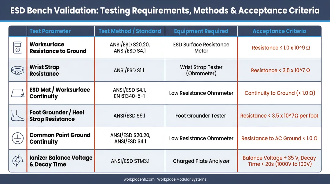 ESD bench validation testing requirements methods and acceptance criteria comparison chart