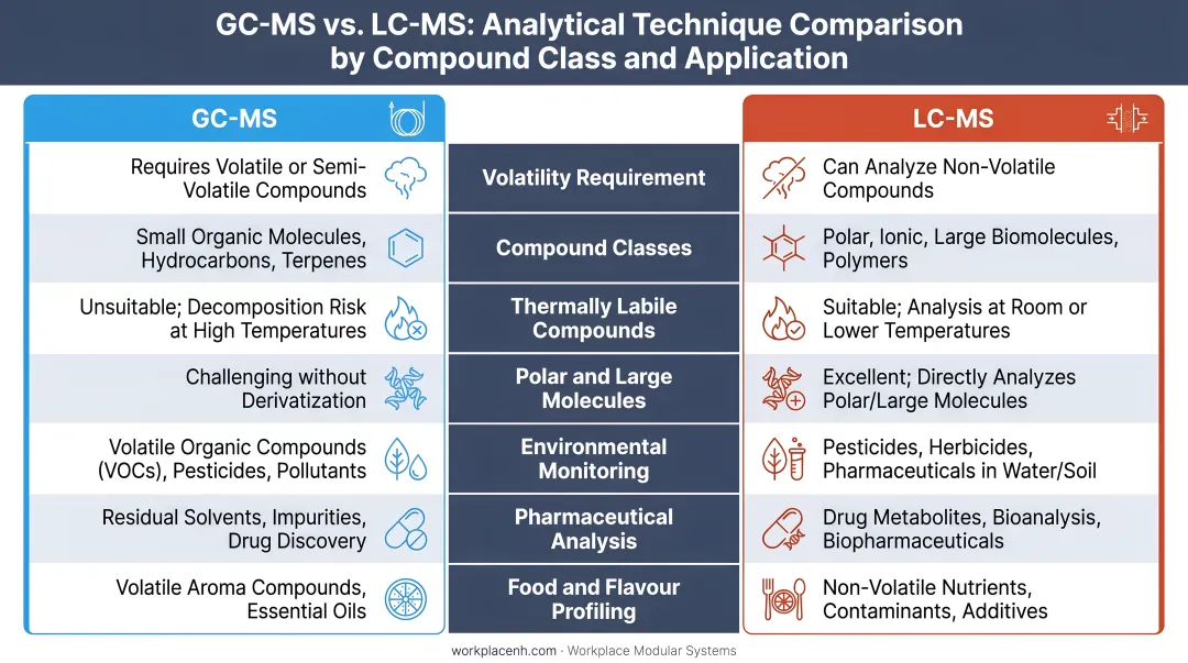 GC-MS versus LC-MS analytical technique comparison by compound class and application