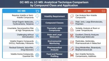 GC-MS versus LC-MS analytical technique comparison by compound class and application