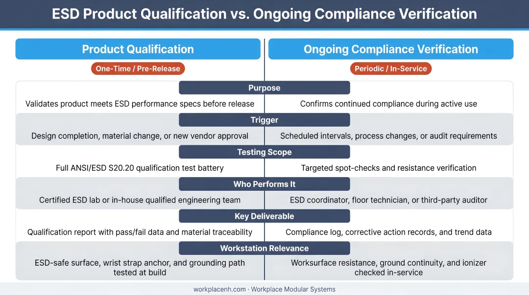 ESD product qualification versus ongoing compliance verification process comparison chart