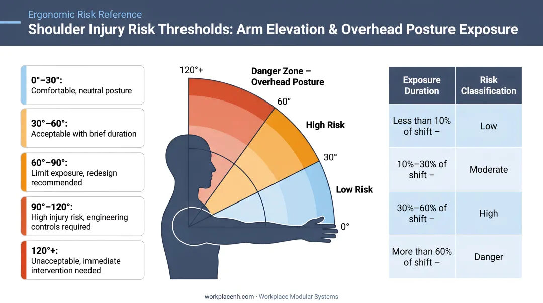 Shoulder injury risk thresholds for arm elevation and overhead posture exposure