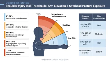 Shoulder injury risk thresholds for arm elevation and overhead posture exposure