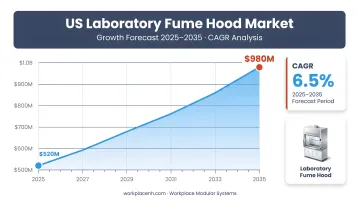 US laboratory fume hood market growth forecast from 2025 to 2035 CAGR chart