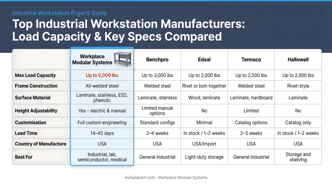 Top industrial workstation manufacturers load capacity and key specifications comparison chart