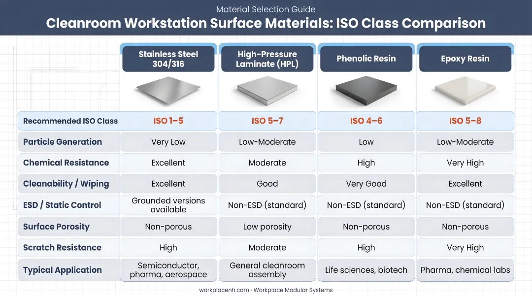 Four cleanroom workstation surface materials comparison chart with ISO class ratings