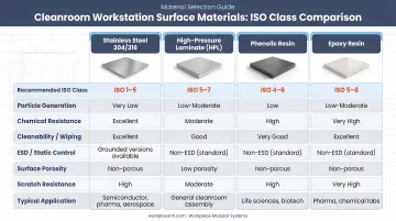 Four cleanroom workstation surface materials comparison chart with ISO class ratings