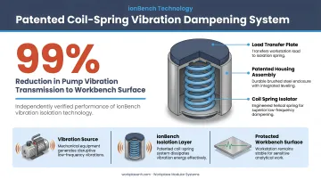 ionBench patented coil-spring vibration dampening system reducing pump transmission 99 percent