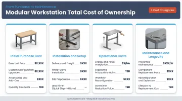 Four-category modular workstation total cost breakdown from purchase to maintenance