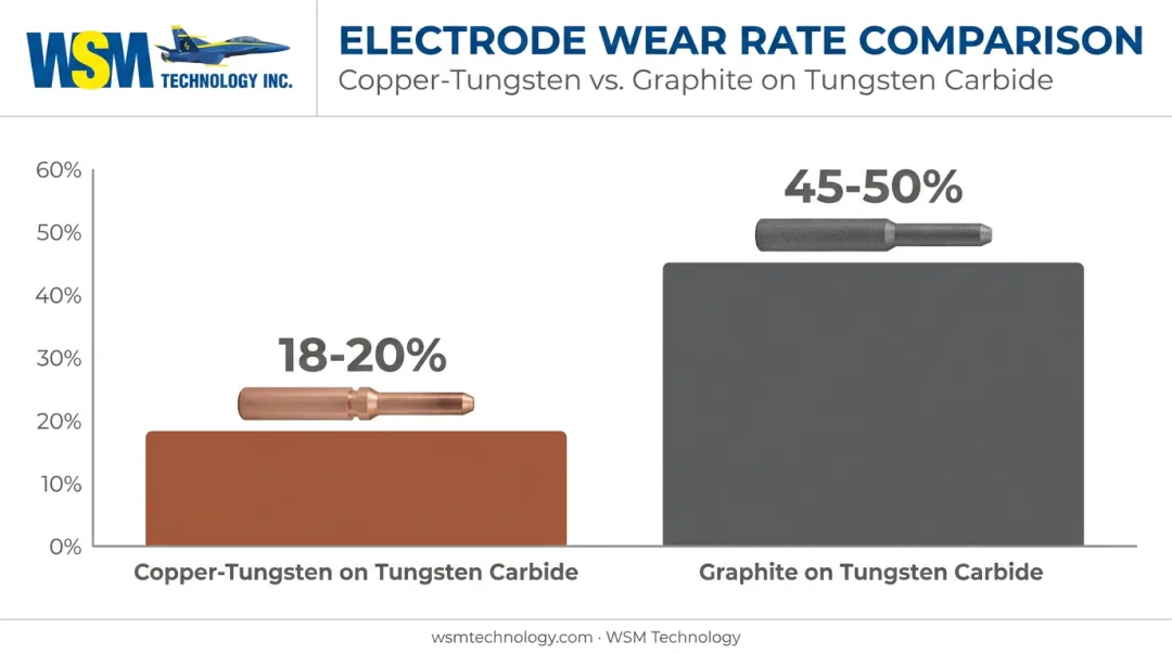 Electrode wear rate comparison copper-tungsten versus graphite on tungsten carbide