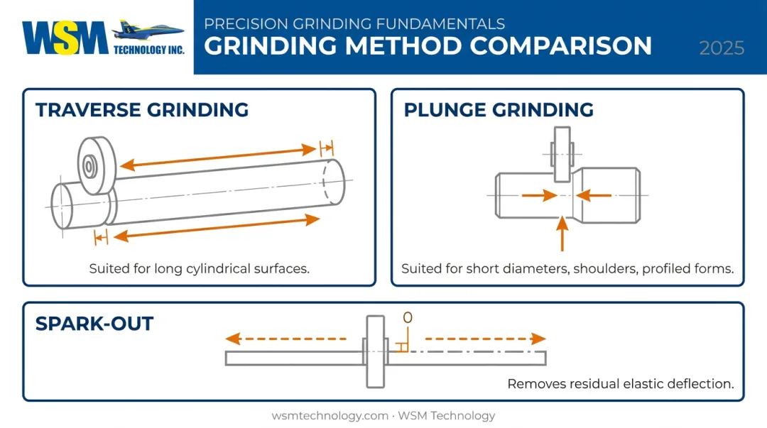 Traverse grinding versus plunge grinding side-by-side method comparison infographic