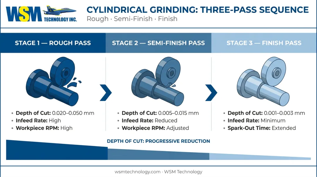 Three-stage cylindrical grinding pass sequence rough semi-finish finish with parameters