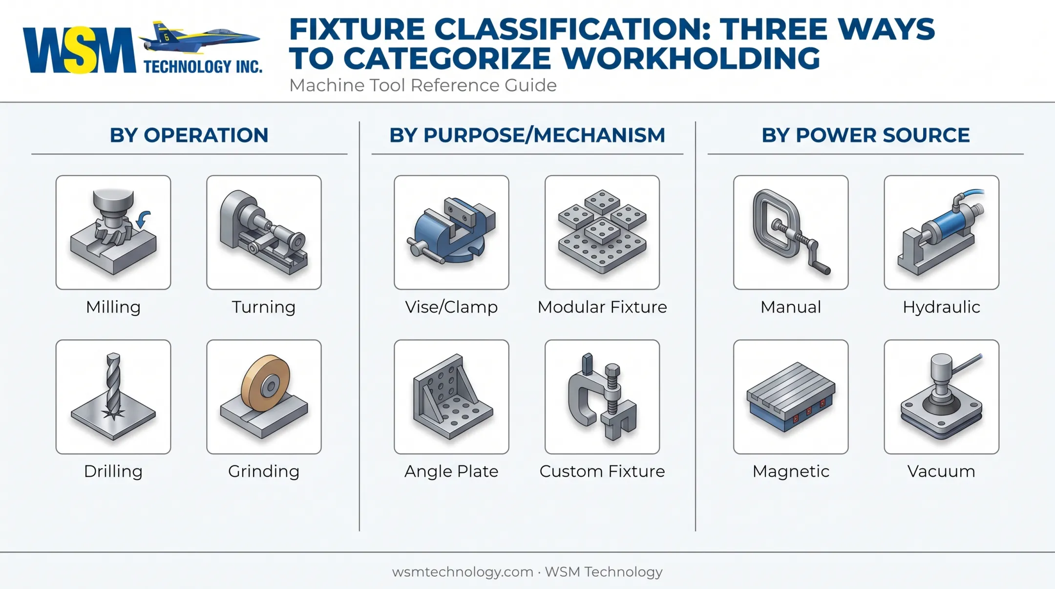 CNC fixture classification by operation purpose and power source