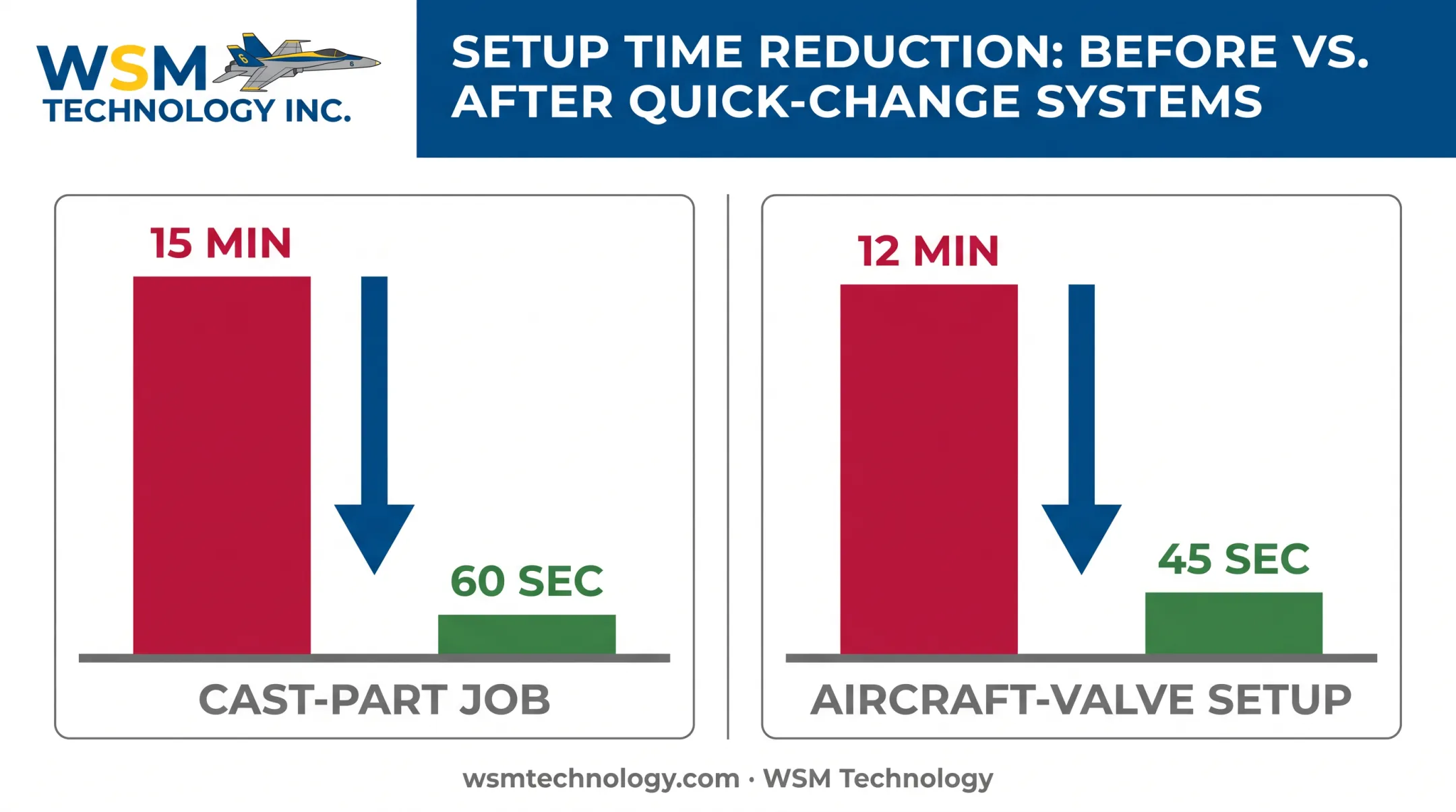 Setup time reduction comparison chart for quick-change workholding systems