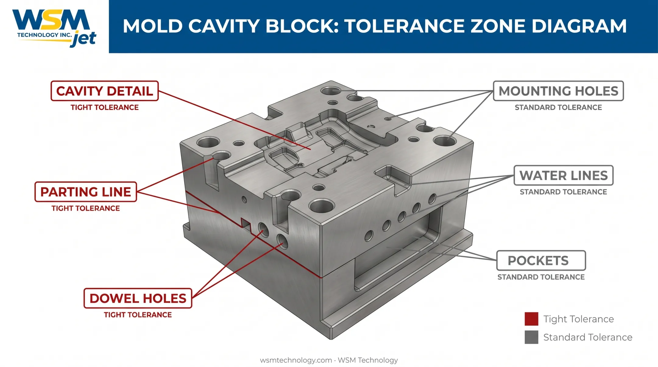 Mold component diagram highlighting tight tolerance versus standard tolerance features