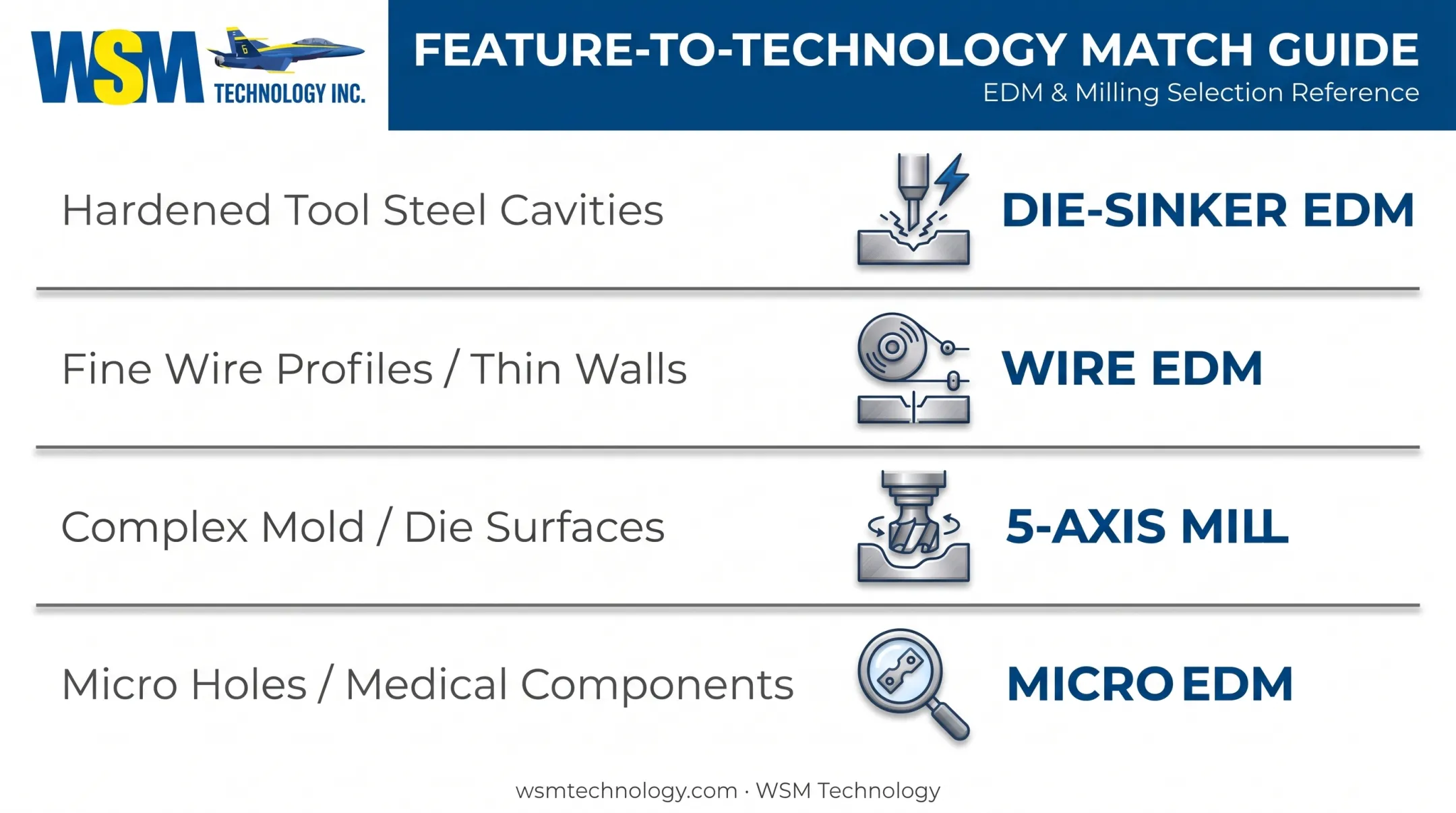 Machine technology selection chart matching feature type to EDM or milling process