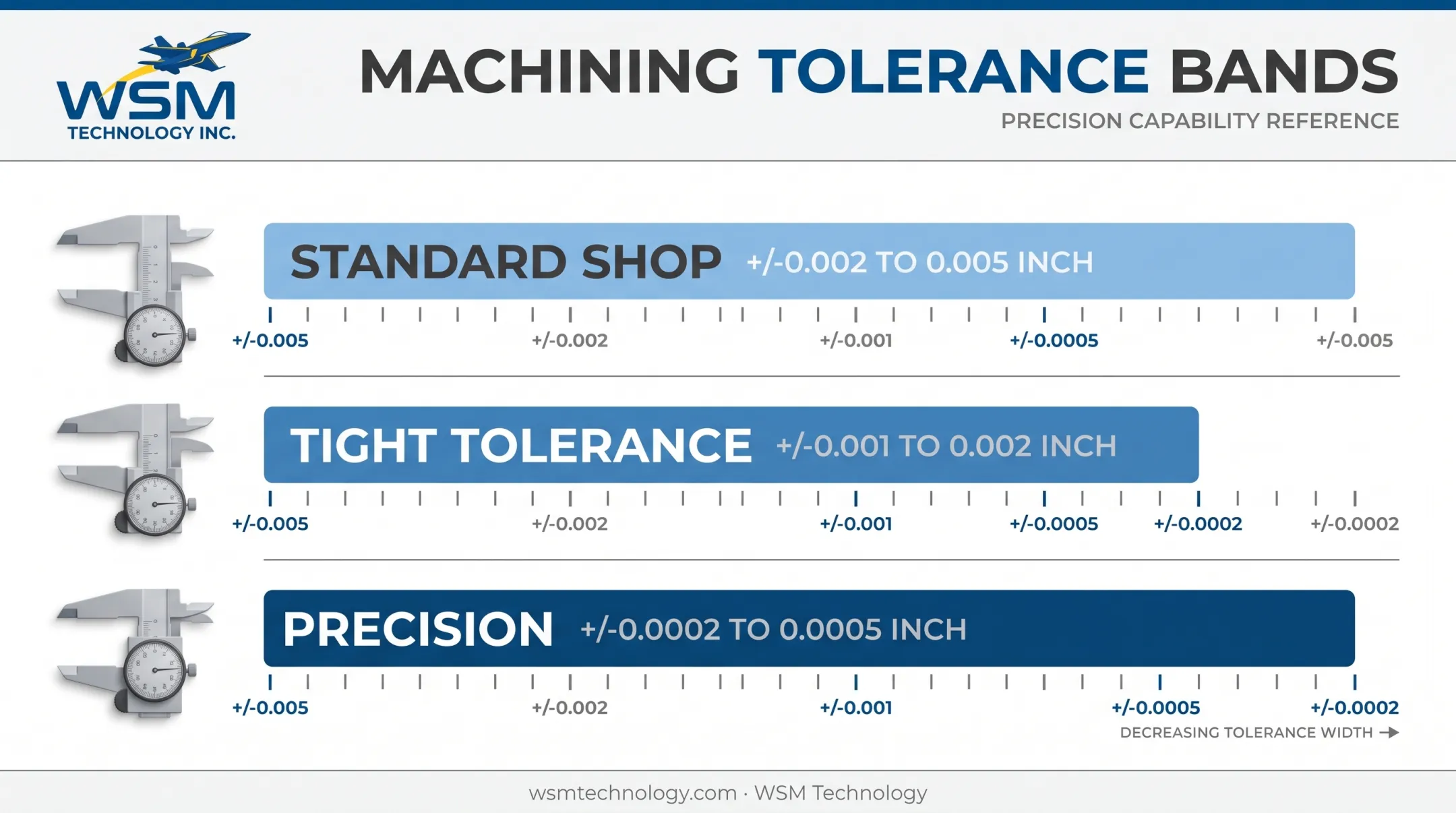 Tolerance precision bands comparing standard tight and precision machining ranges