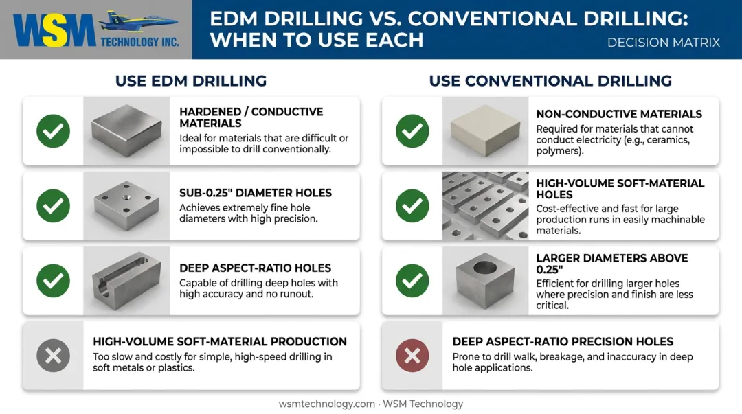 Decision criteria for choosing EDM drilling versus conventional drilling methods