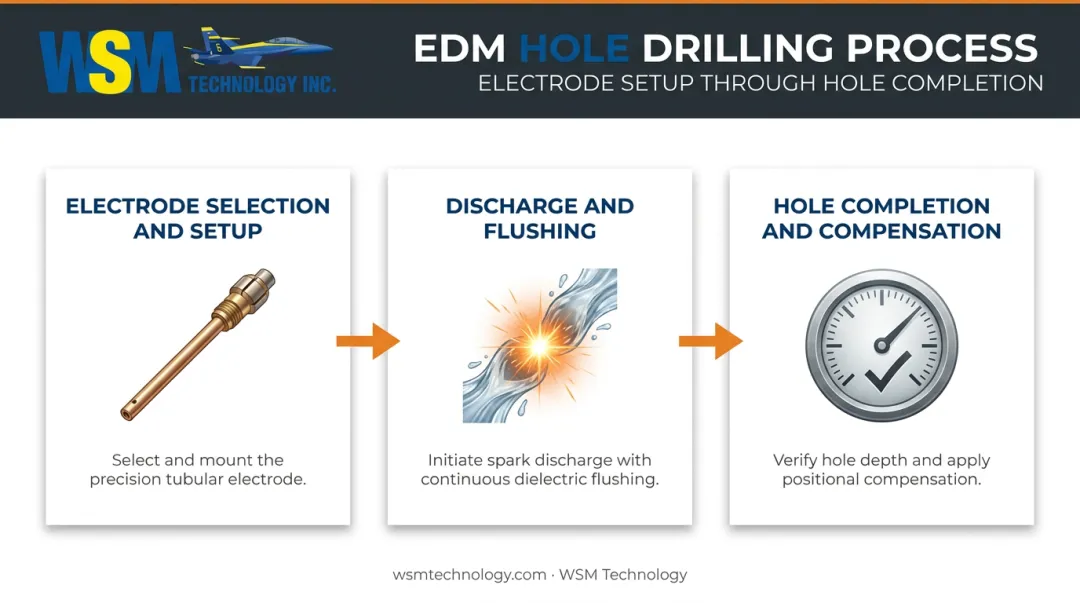 3-step small hole EDM drilling process from electrode setup to completion
