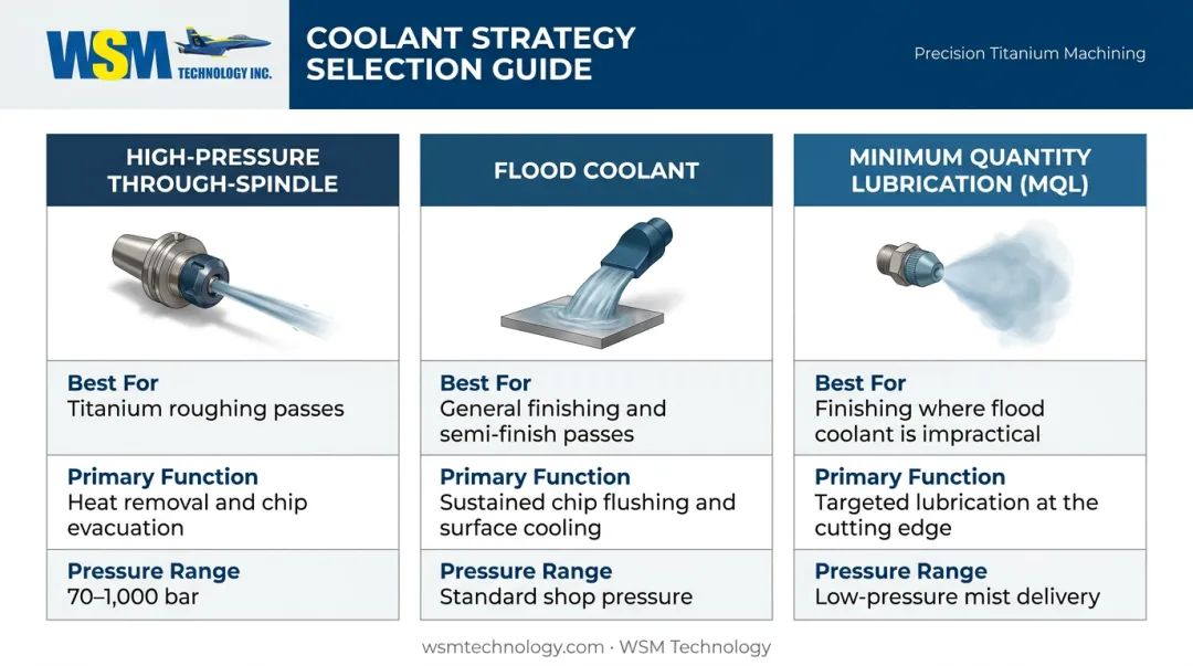 Three coolant strategy types for aerospace medical titanium machining comparison table
