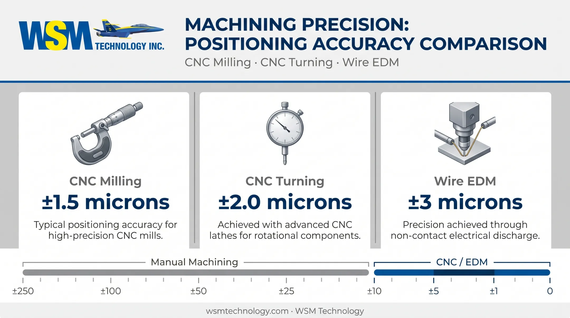 CNC machining precision accuracy comparison across milling turning and EDM