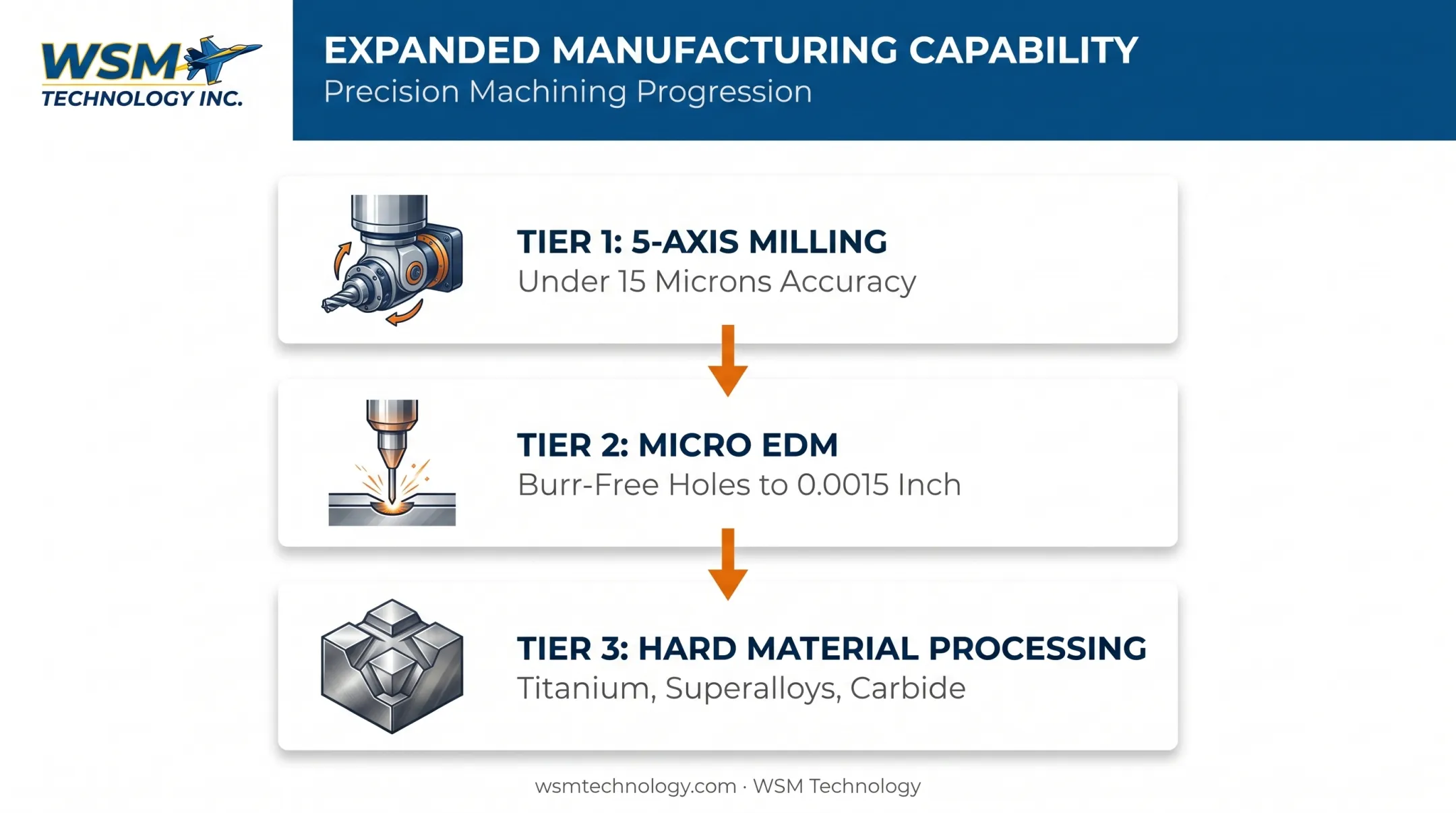 Multi-axis milling and micro EDM capability expansion for complex parts