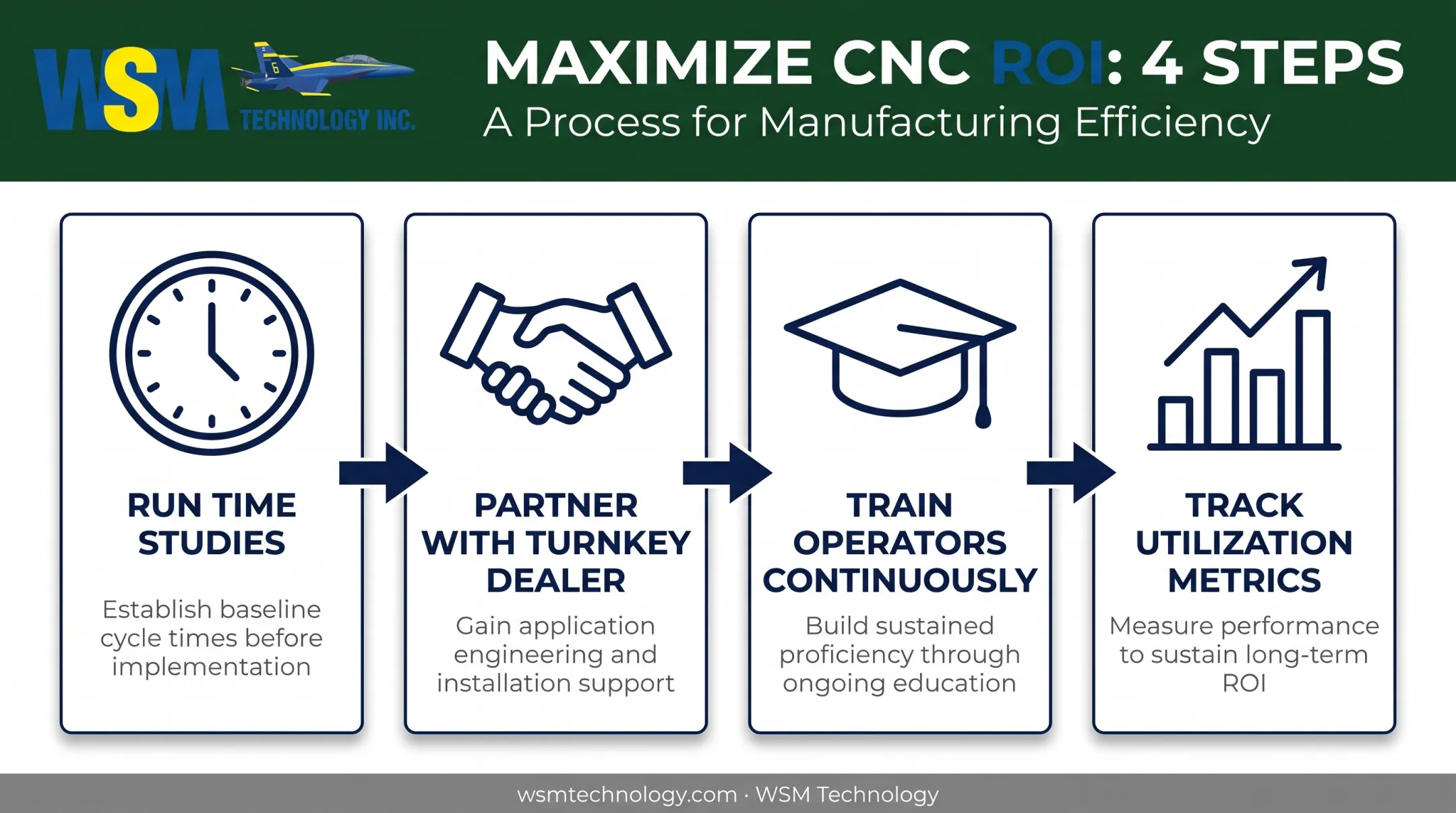 Four-step process to maximize CNC equipment investment ROI
