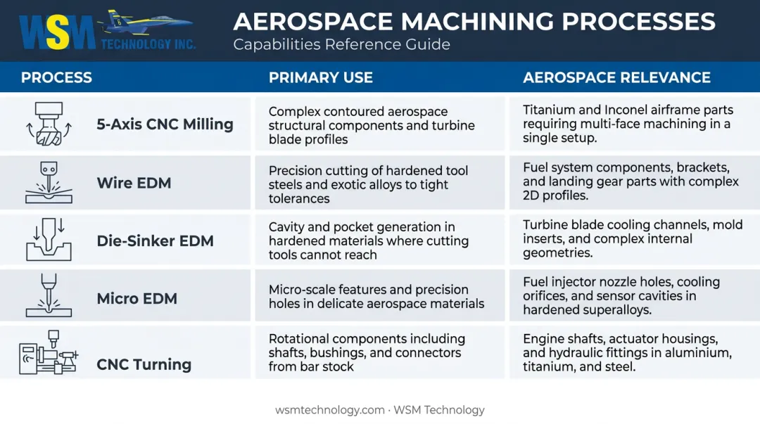 Five aerospace machining processes comparison table with methods and applications