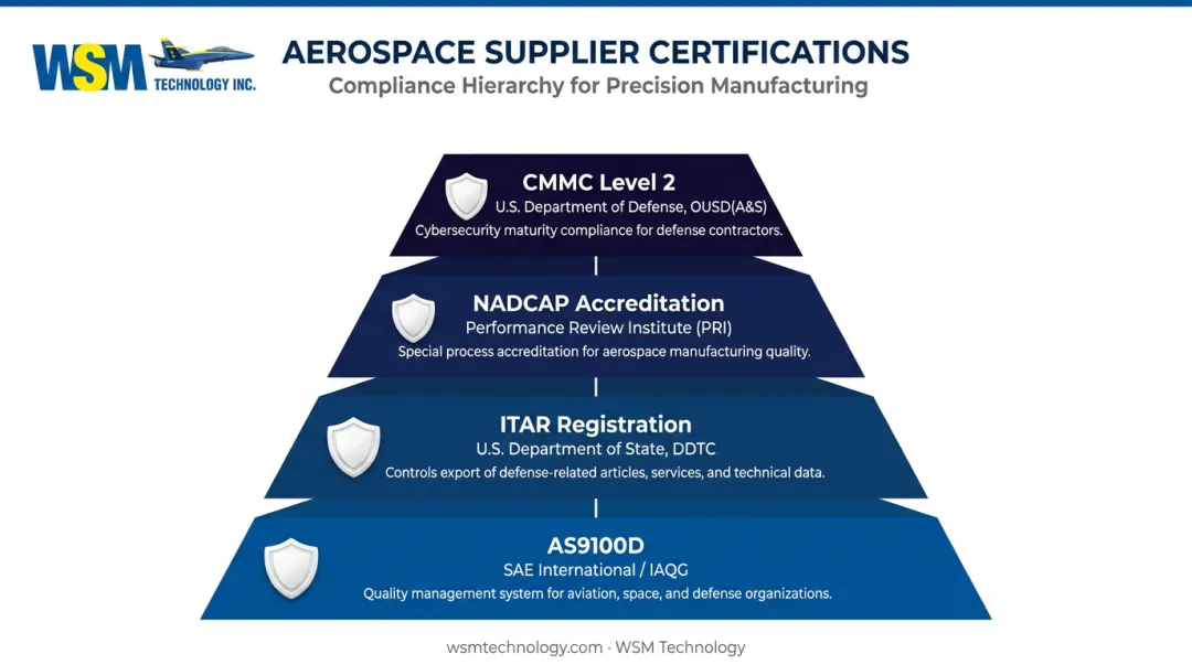 AS9100D ITAR NADCAP and CMMC aerospace supplier certification hierarchy infographic