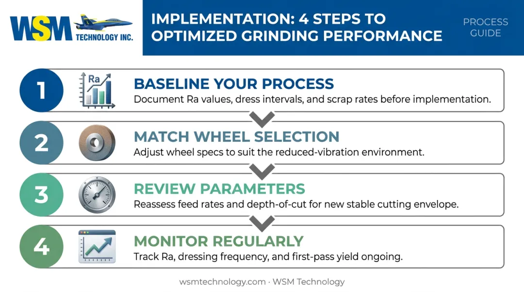 Four-step active damping implementation best practices process flow for grinding shops