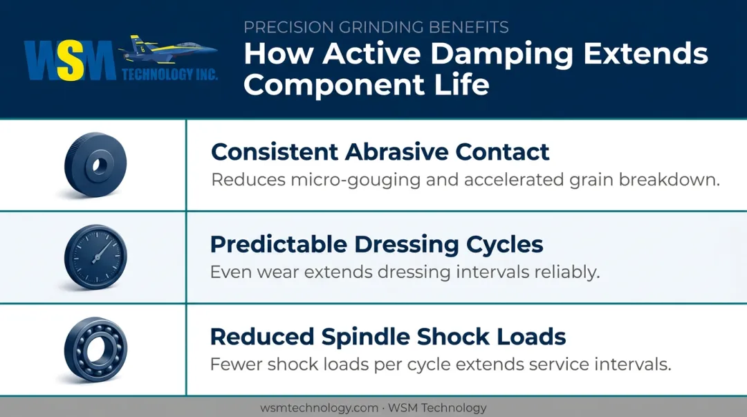 Three active damping benefits for grinding wheel and spindle bearing life extension