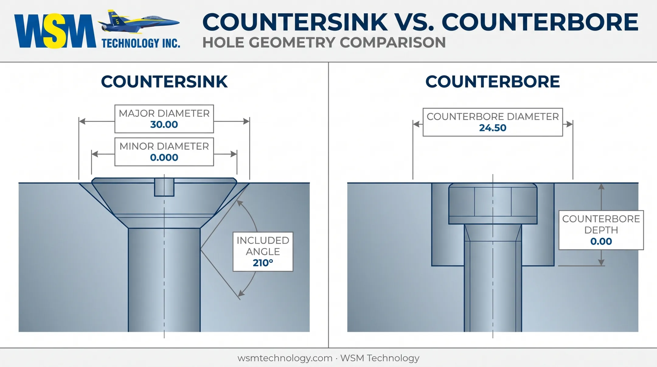 Countersink versus counterbore hole geometry comparison diagram with labeled dimensions
