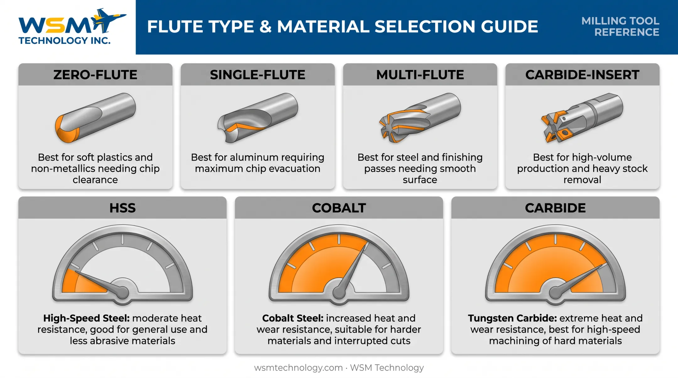 Countersink tool types comparison chart by flute count and material