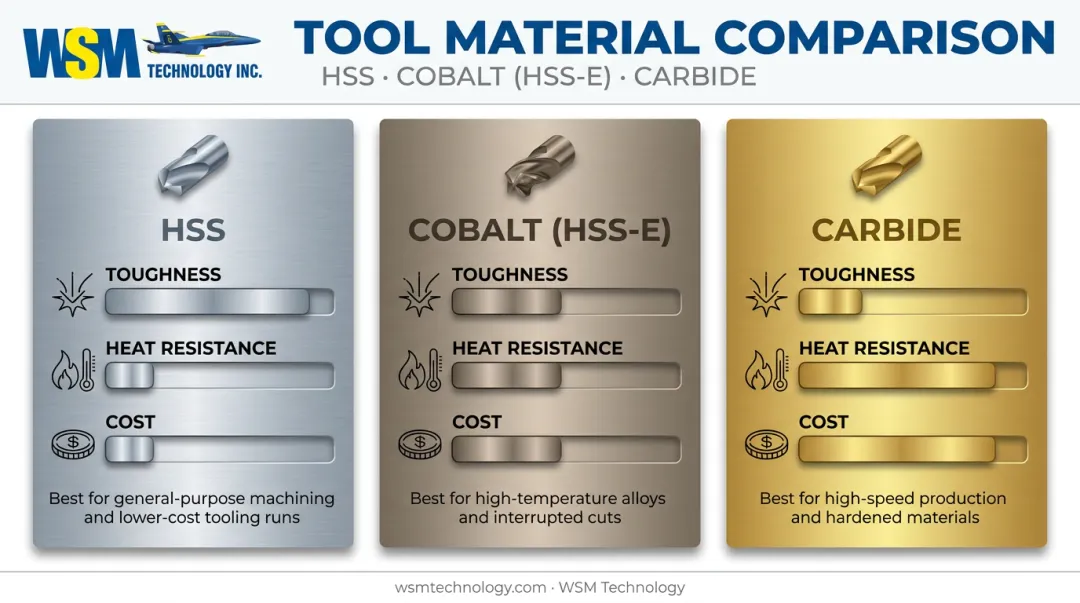 HSS versus cobalt versus carbide end mill material comparison chart