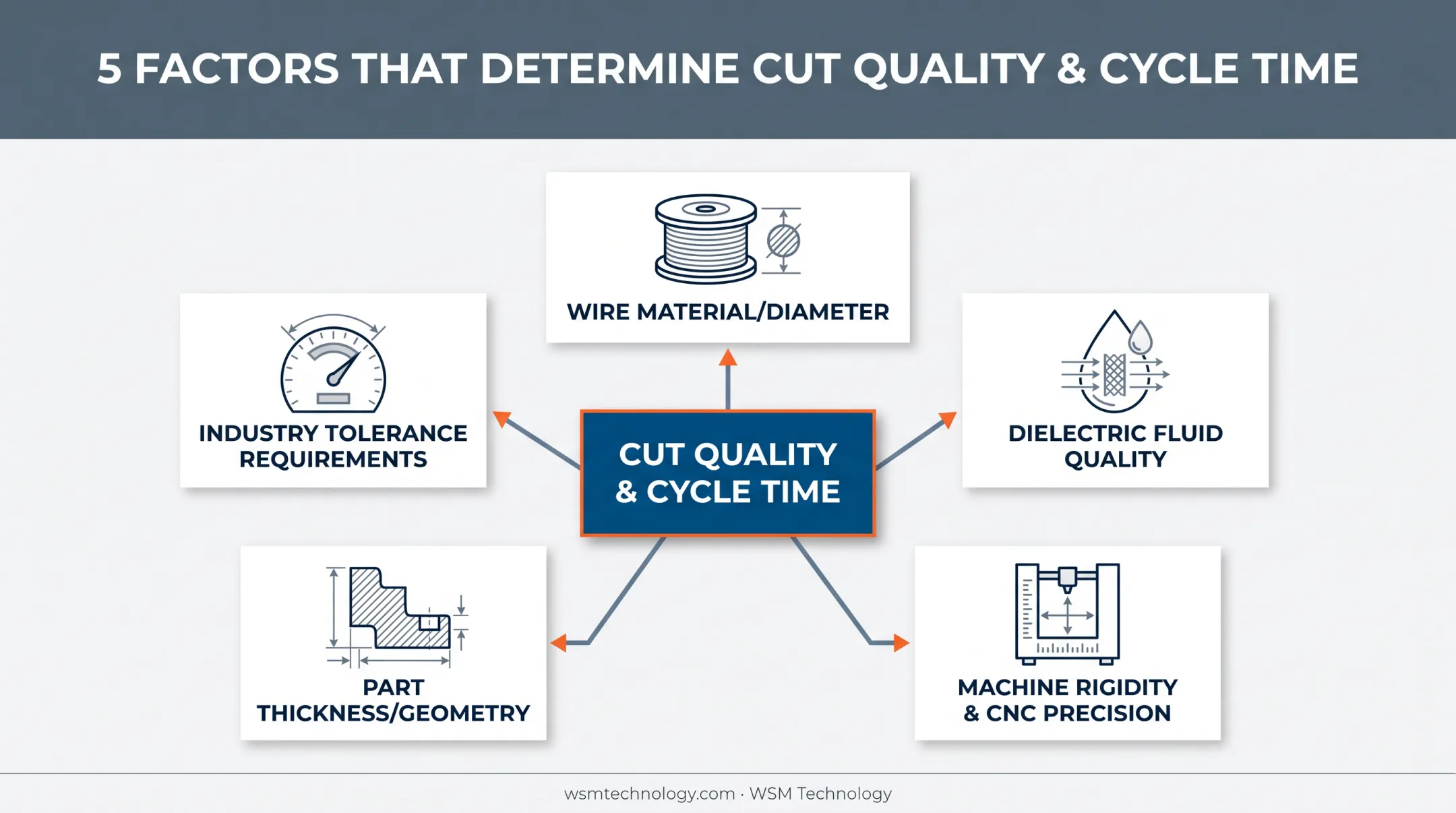 Five key factors affecting wire EDM cut quality and cycle time