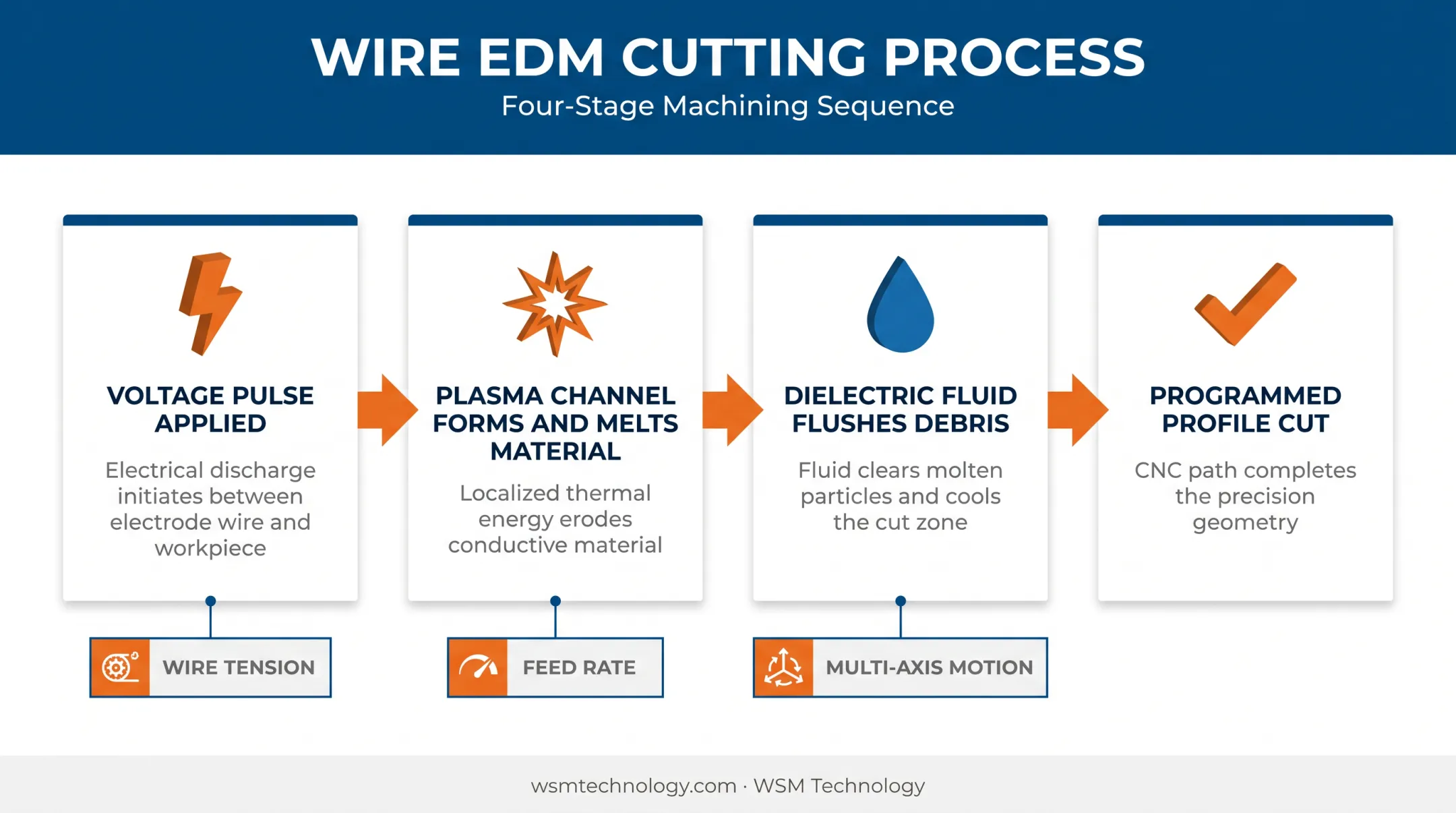 Wire EDM cutting process flow from spark generation to finished profile