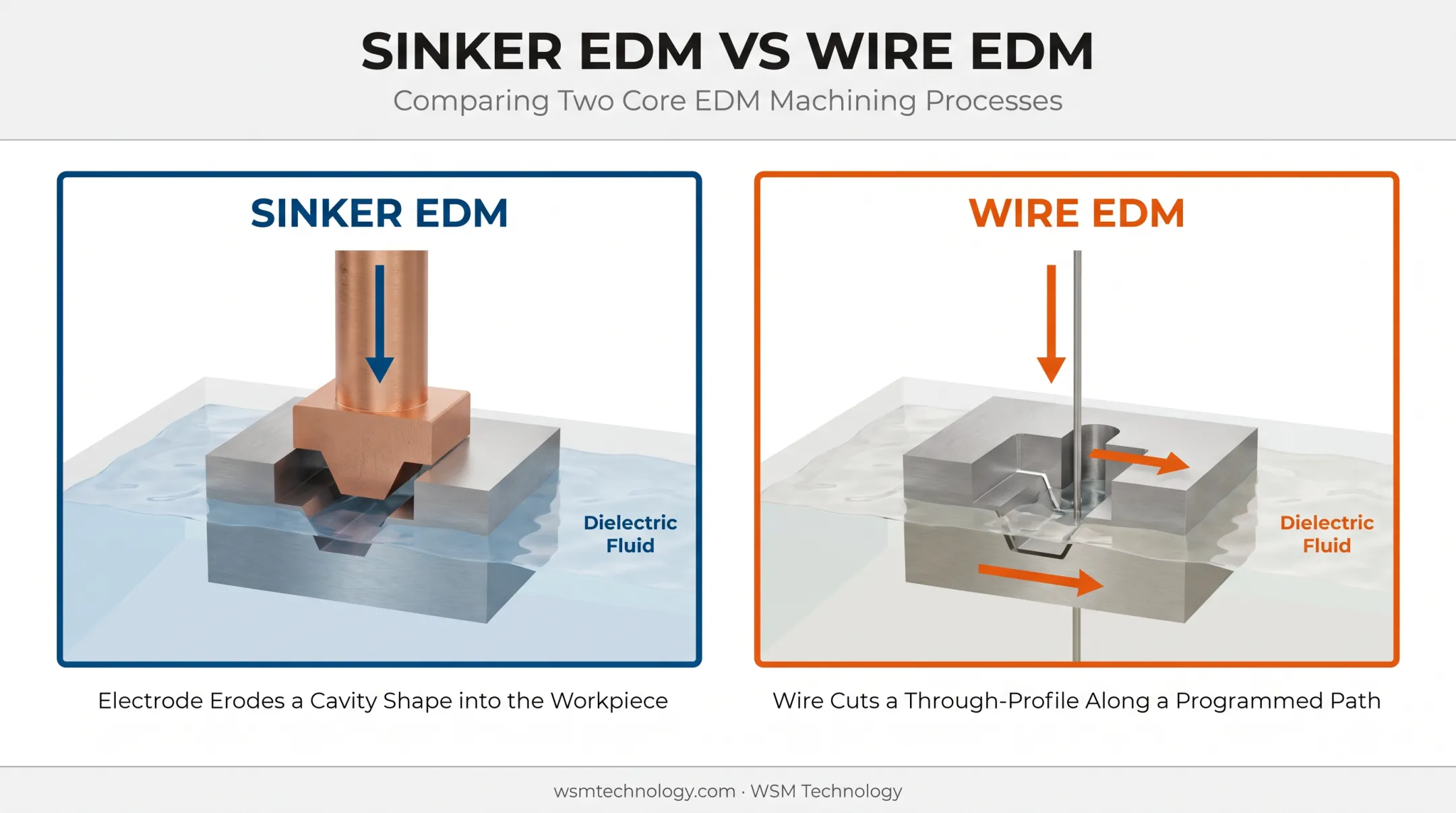 Wire EDM versus sinker EDM process comparison diagram