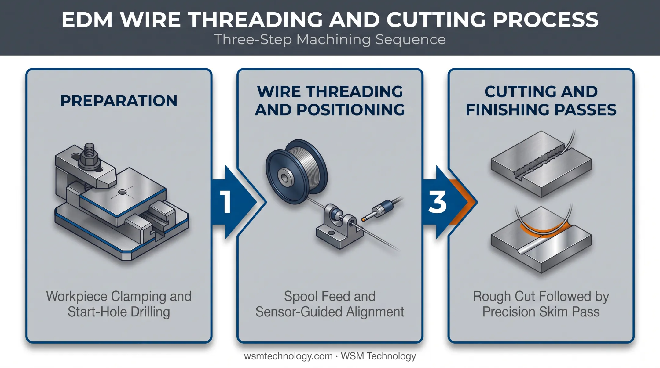 Three-step wire EDM machining process from preparation to finishing pass