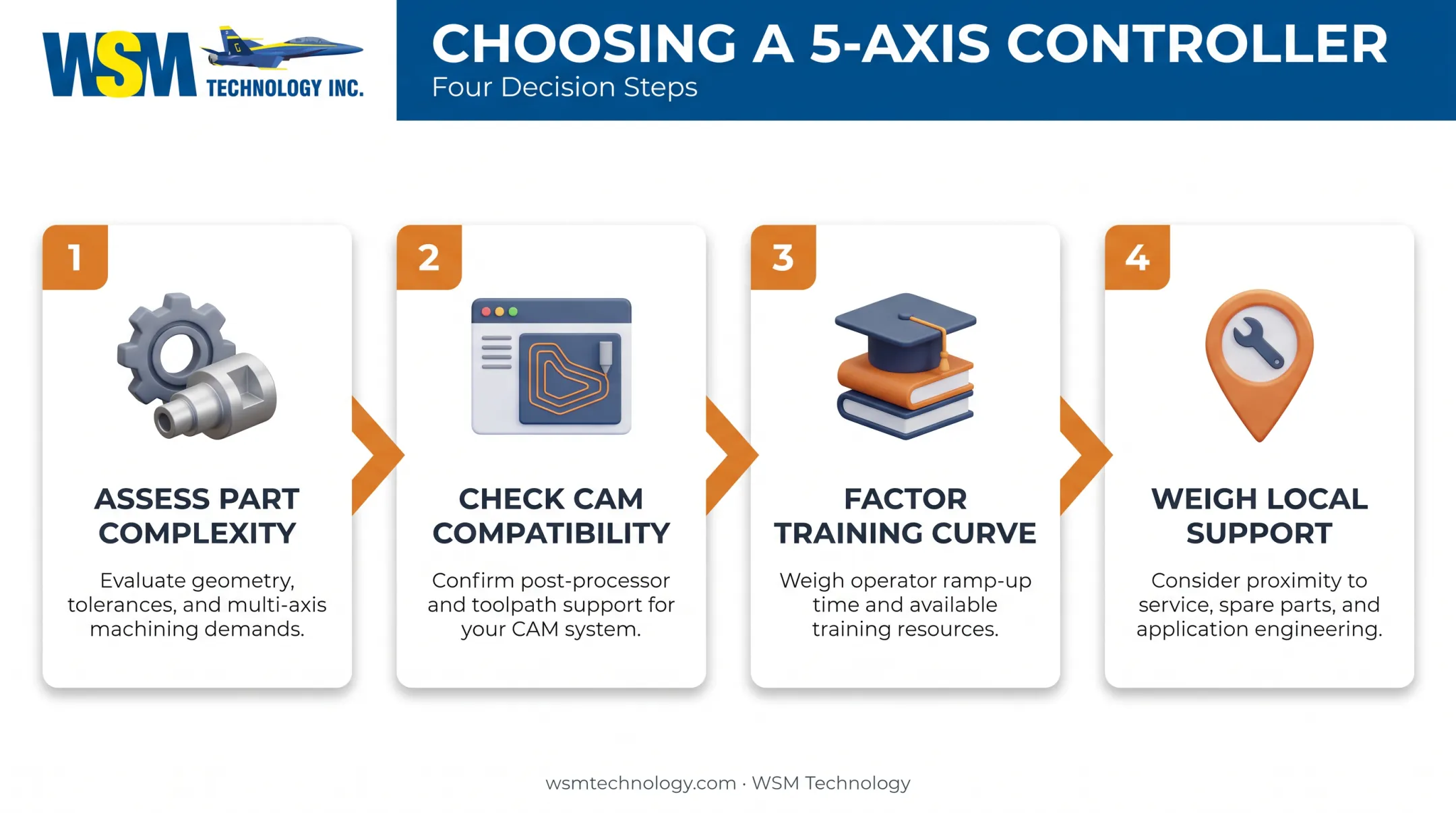 4-step guide to choosing the right 5-axis CNC controller for your shop