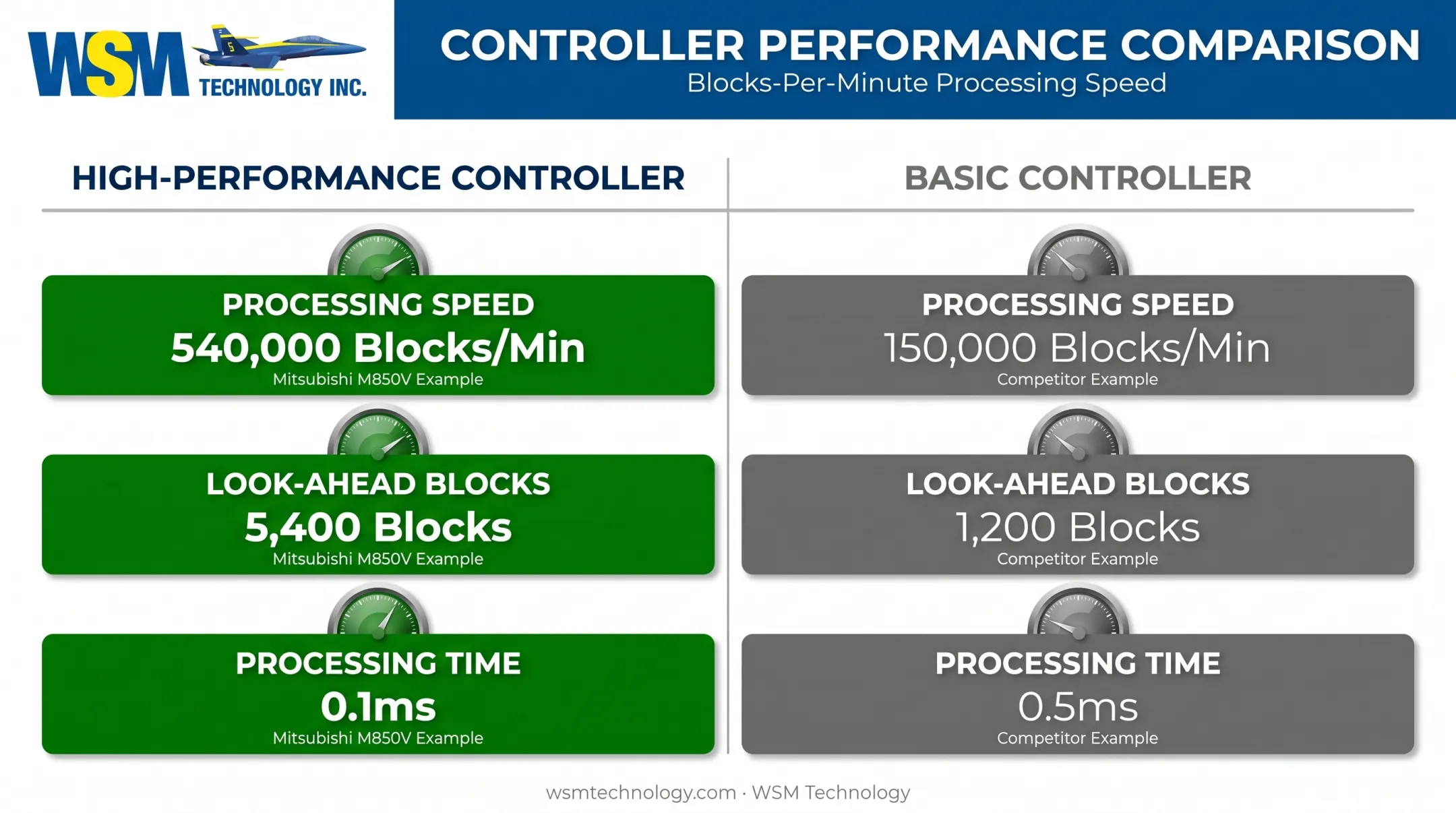 High-performance versus basic CNC controller specifications comparison chart