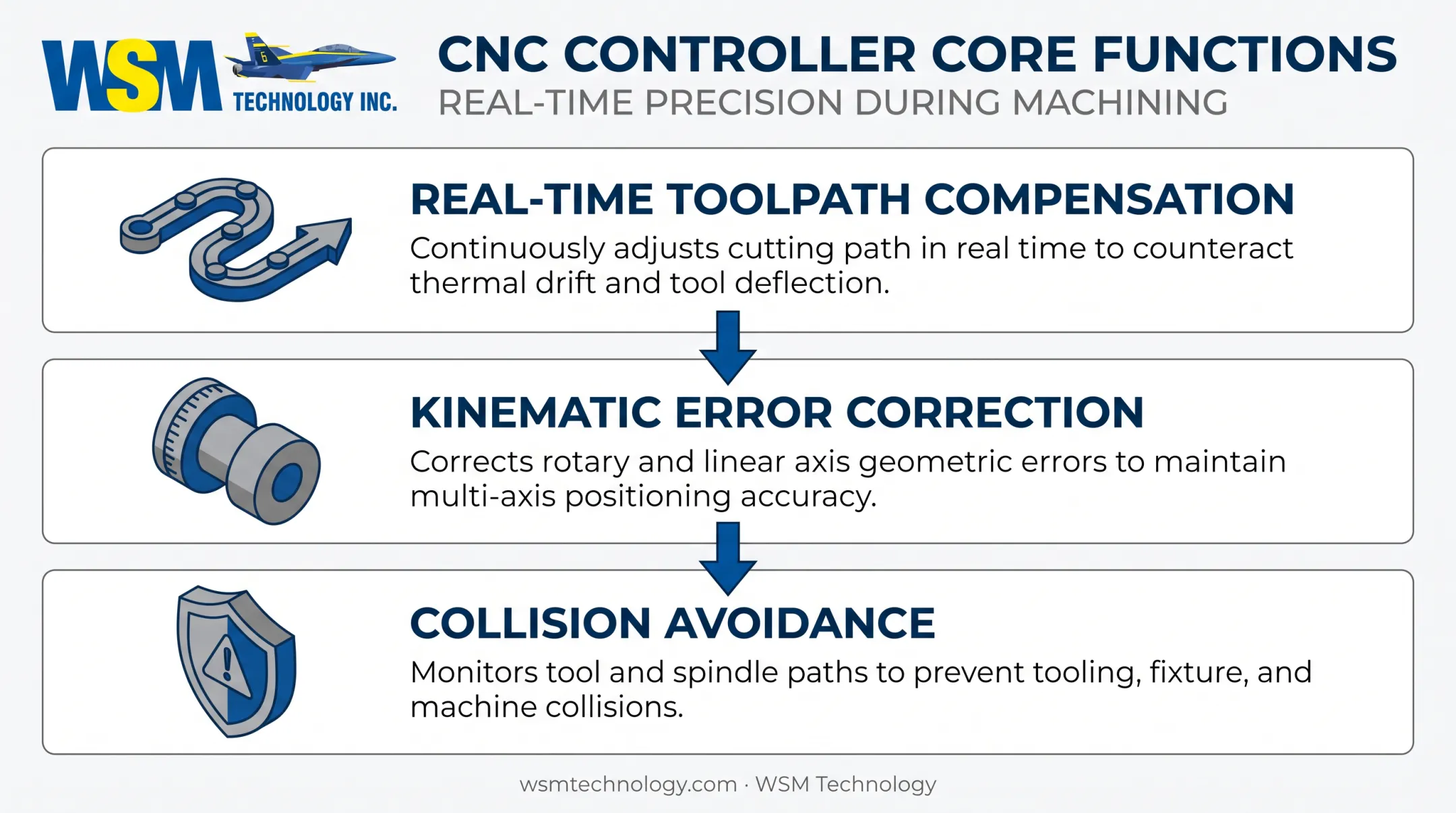5-axis controller compensation and collision avoidance systems diagram