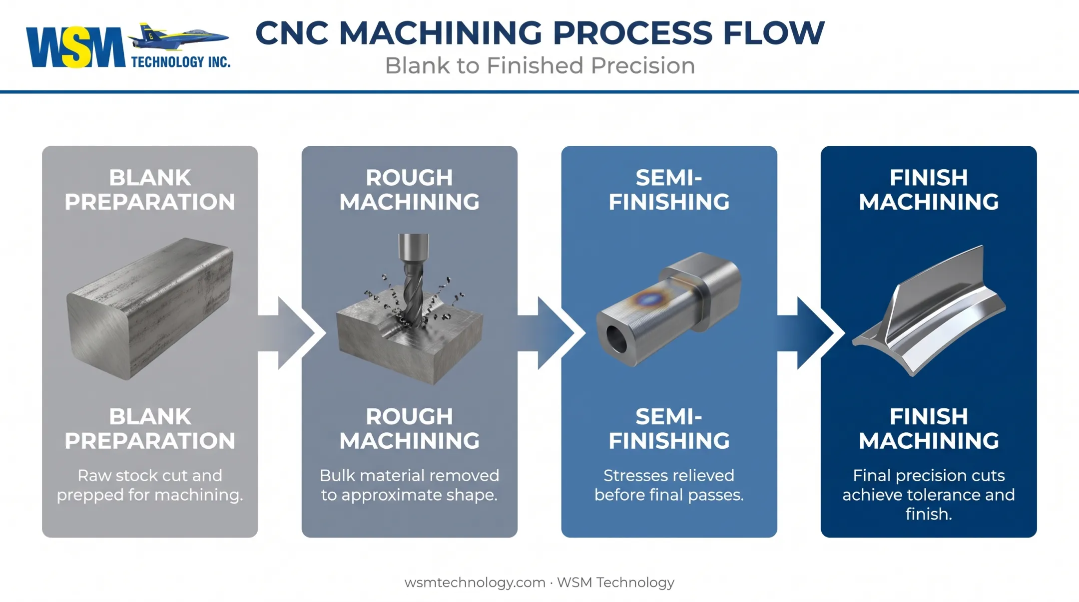 four-stage turbine wheel machining workflow from blank to finished part