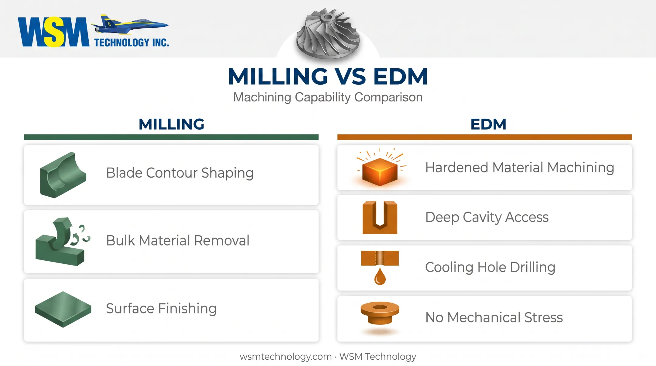 EDM versus milling capability comparison for turbine wheel manufacturing