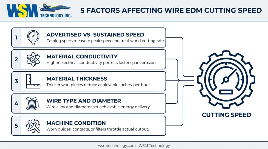 5 key factors influencing wire EDM cutting speed infographic