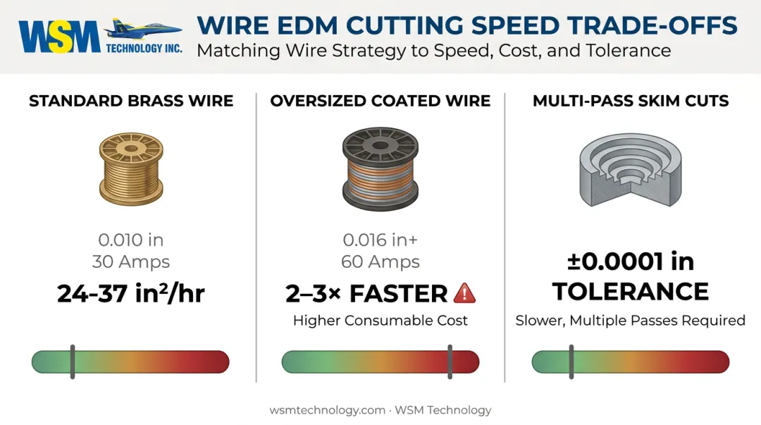 Wire EDM cutting speed comparison across standard and high-speed wire setups