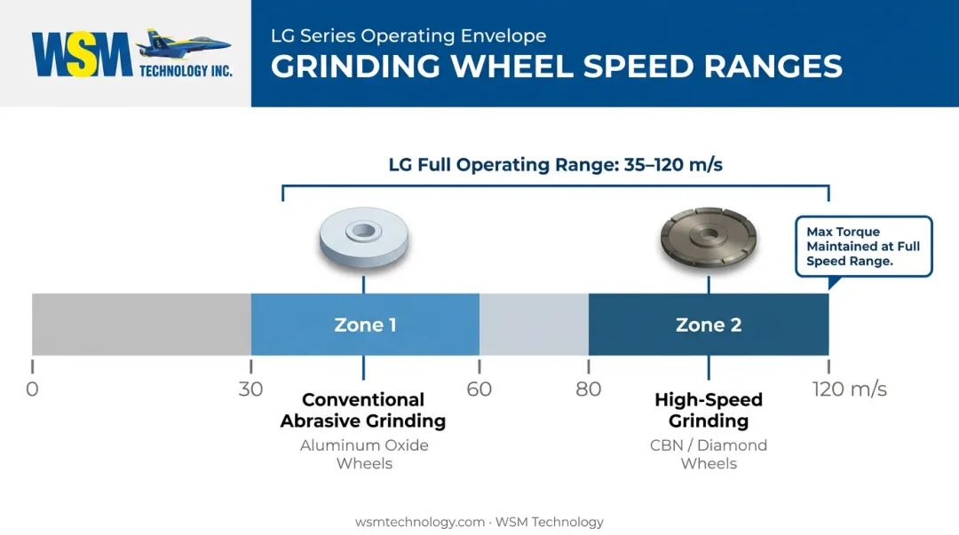 Danobat LG electro-spindle speed range 35 to 120 m/s covering conventional and CBN grinding