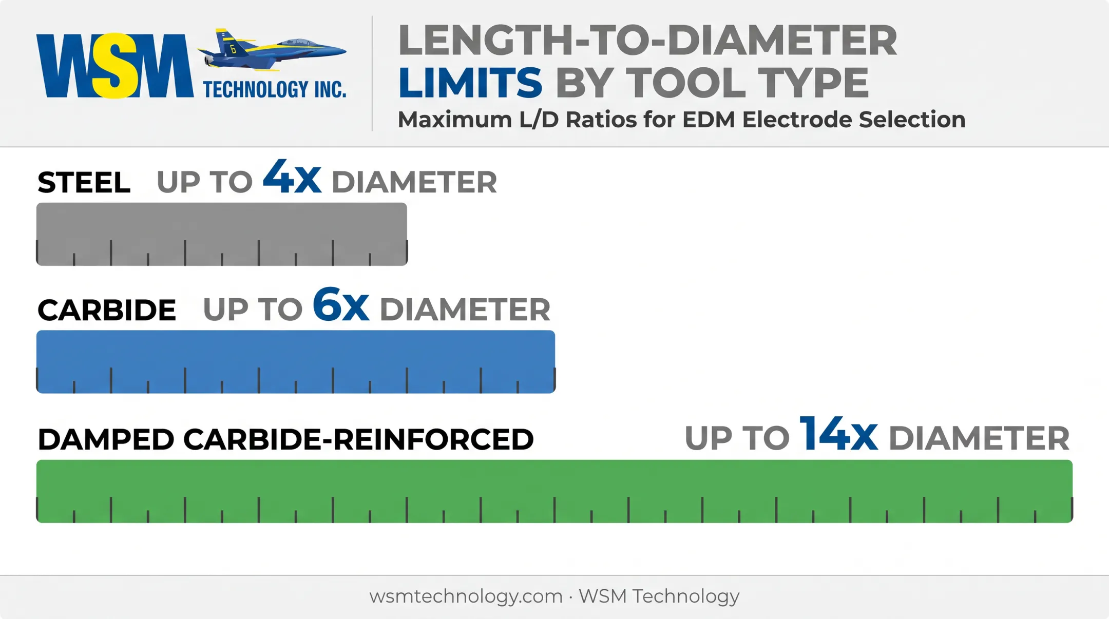 Boring bar length-to-diameter ratio comparison by material type