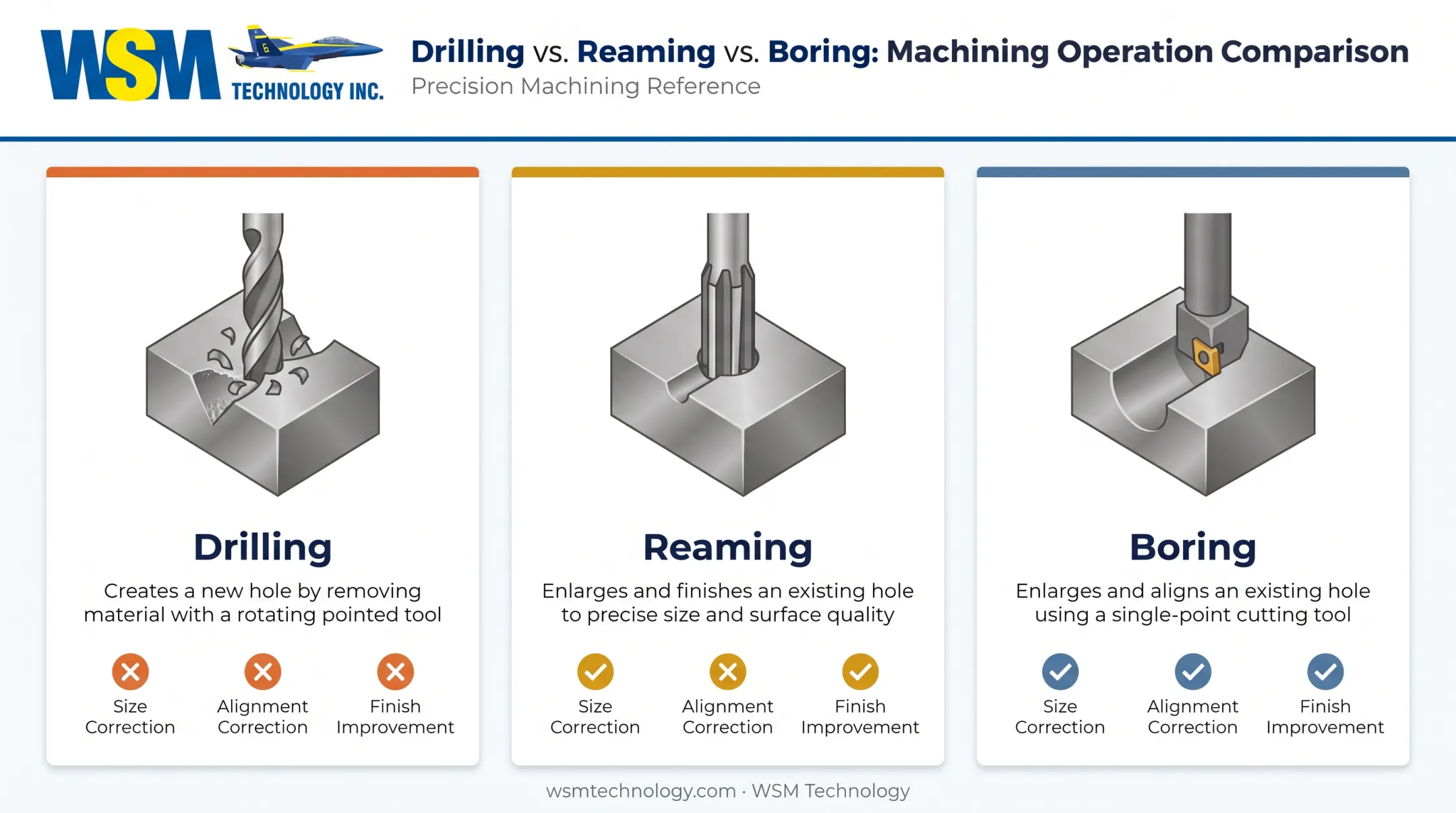 Boring versus drilling versus reaming key differences comparison chart